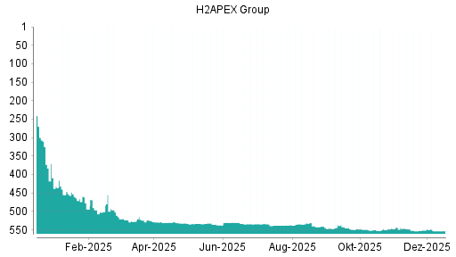 BOTSI®-Advisor Abstufung Exceet Group von Rang 493 auf ...