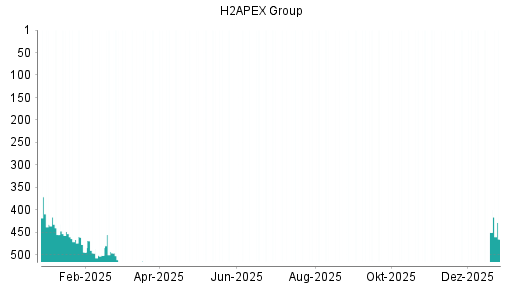 BOTSI®-Advisor Abstufung Exceet Group von Rang 545 auf ...