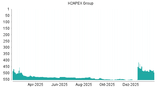 BOTSI®-Advisor Hochstufung Exceet Group von Rang 549 auf ...