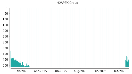 BOTSI®-Advisor Hochstufung Exceet Group von Rang 346 auf Rang 321