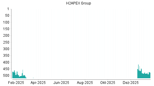 BOTSI®-Advisor Hochstufung Exceet Group von Rang 347 auf ...