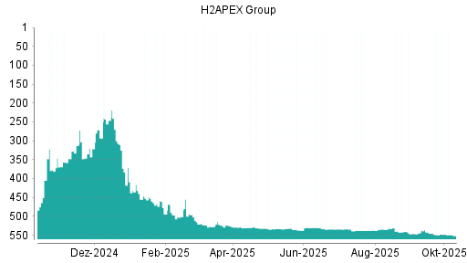 BOTSI®-Advisor Abstufung Exceet Group von Rang 548 auf ...