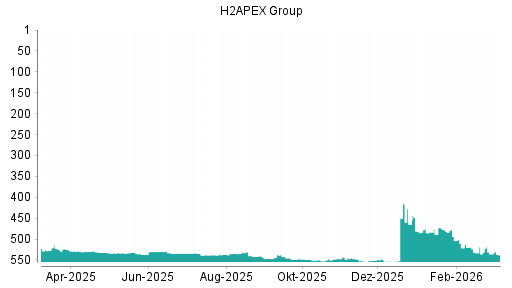 BOTSI®-Advisor Abstufung Exceet Group von Rang 531 auf ...