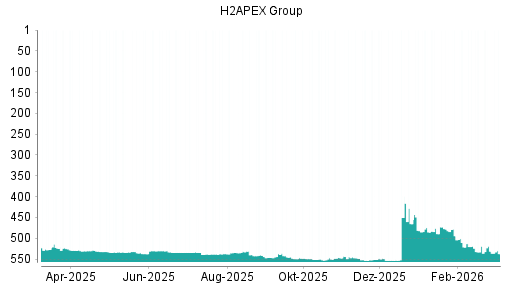 BOTSI®-Advisor Abstufung Exceet Group von Rang 531 auf ...