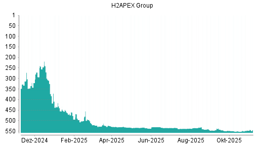 BOTSI®-Advisor Hochstufung Exceet Group von Rang 547 auf ...