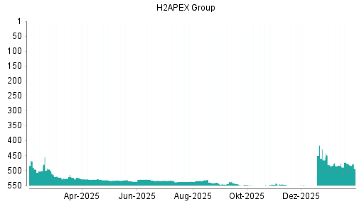BOTSI®-Advisor Abstufung Exceet Group von Rang 532 auf ...