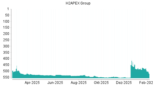 BOTSI®-Advisor Abstufung Exceet Group von Rang 494 auf ...