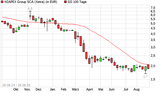 Exceet Group-Aktie &uuml;ber 100-Tage-Linie