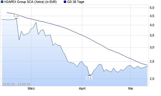 Exceet Group-Aktie über 38-Tage-Linie