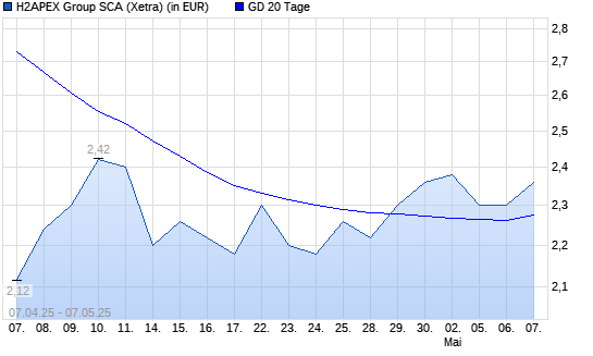Exceet Group-Aktie unter 20-Tage-Linie