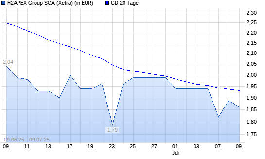 Exceet Group-Aktie unter 20-Tage-Linie