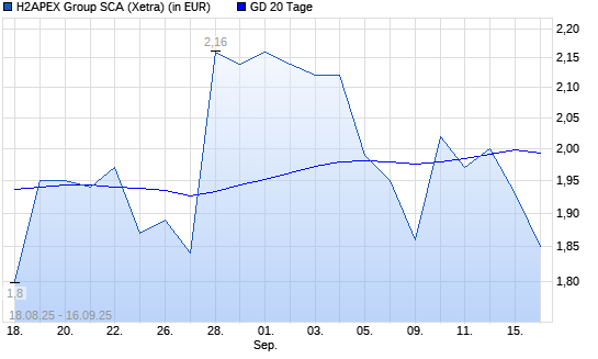 Exceet Group-Aktie über 20-Tage-Linie