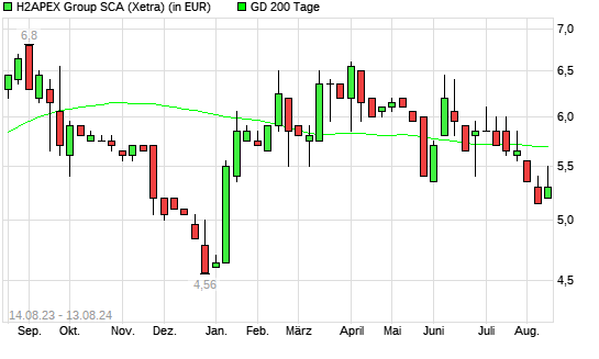 Exceet Group-Aktie über 200-Tage-Linie