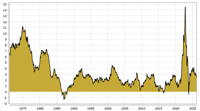 Aktuelle Inflation in Holland seit 1985 bis zum 13.03.2026