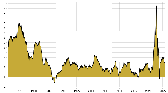 Aktuelle Inflation in Holland seit 1985 bis zum 09.12.2025
