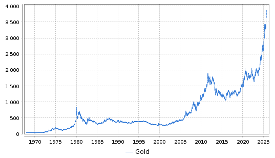 Gold Langfristchart Chart