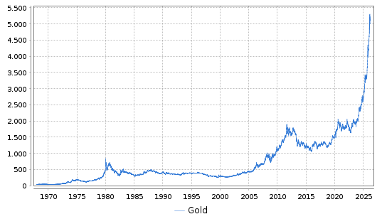 Gold Langfristchart Chart