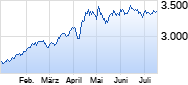 Gold Chart