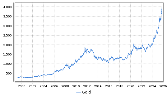 Gold Chart ab 1999-01-01