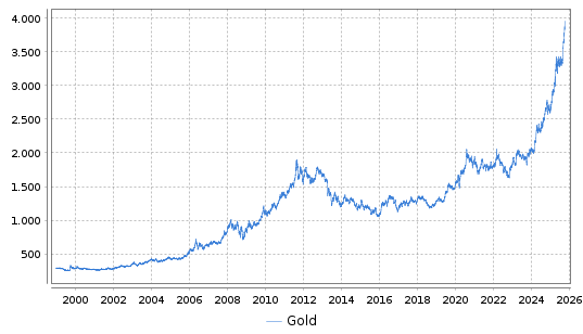 Gold Chart ab 1999-01-01
