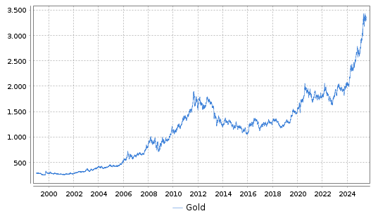 Gold Chart ab 1999-01-01