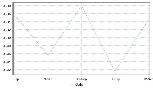 Gold Chart ab 1999-01-01