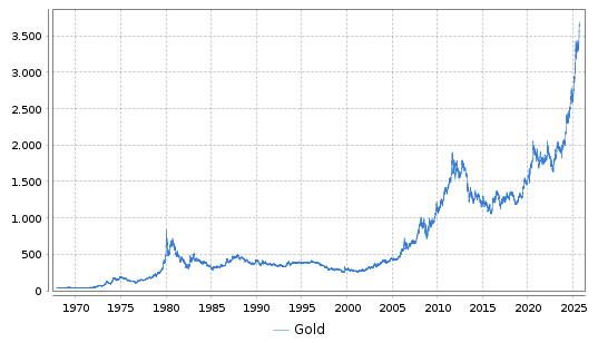 Gold Langfristchart Chart