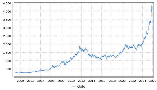 Gold Chart ab 1999-01-01