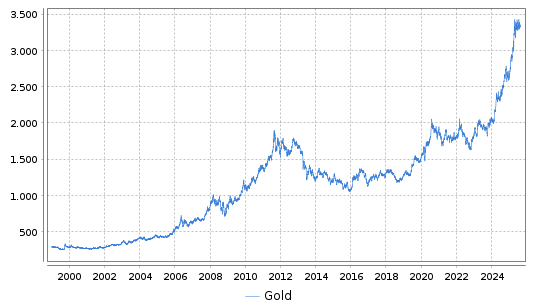 Gold Chart ab 1999-01-01