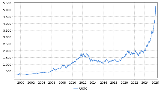 Gold Chart ab 1999-01-01