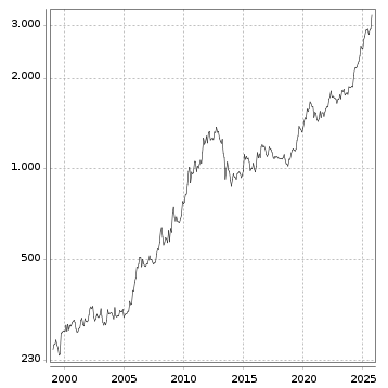 Langfristchart