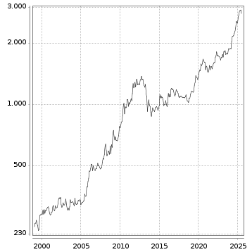 Langfristchart