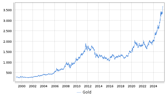 Gold Chart ab 1999-01-01