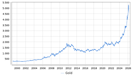 Gold Chart ab 1999-01-01