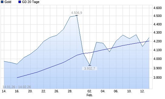Gold unter 20-Tage-Linie