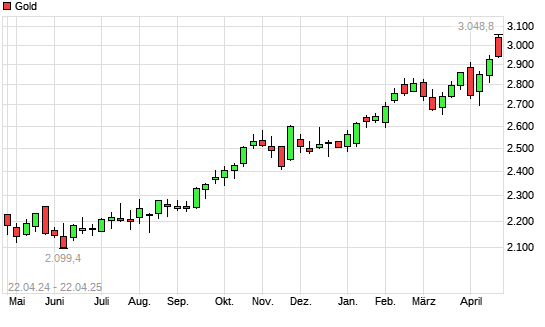 Gold mit neuem All-Time-High