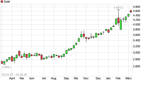 Gold mit neuem All-Time-High