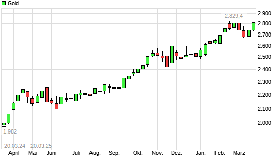 Gold mit neuem All-Time-High