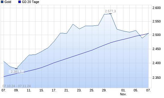 Gold unter 20-Tage-Linie
