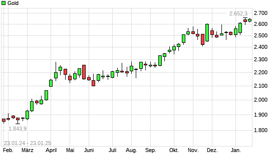 Gold mit neuem All-Time-High