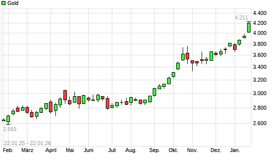 Gold mit neuem All-Time-High