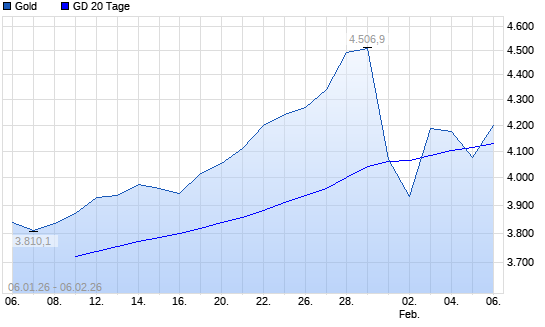 Gold unter 20-Tage-Linie