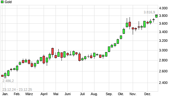 Gold mit neuem All-Time-High