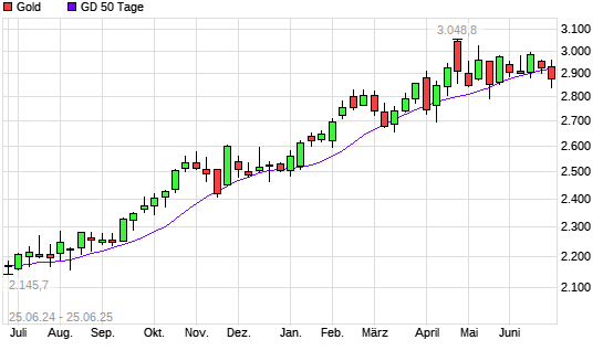 Gold unter 50-Tage-Linie