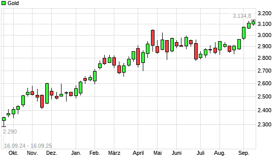 Gold mit neuem All-Time-High