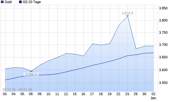 Gold &uuml;ber 20-Tage-Linie