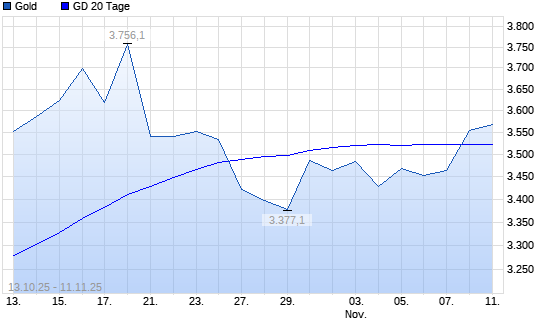 Gold über 20-Tage-Linie