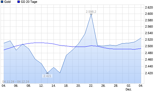 Gold über 20-Tage-Linie