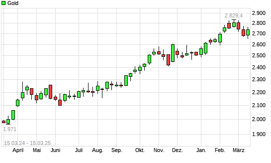 Gold mit neuem All-Time-High
