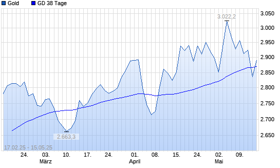 Gold unter 38-Tage-Linie